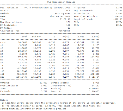 OLS Regression results for development indicators